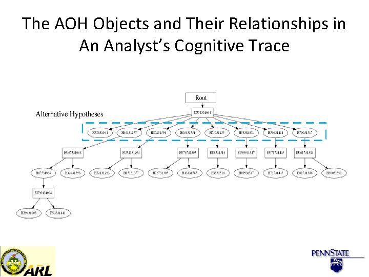 The AOH Objects and Their Relationships in An Analyst’s Cognitive Trace 