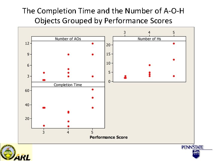 The Completion Time and the Number of A-O-H Objects Grouped by Performance Scores 