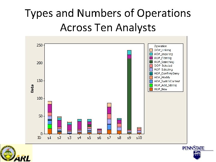 Types and Numbers of Operations Across Ten Analysts 