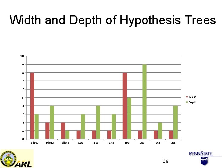 Width and Depth of Hypothesis Trees 10 9 8 7 6 Width 5 Depth
