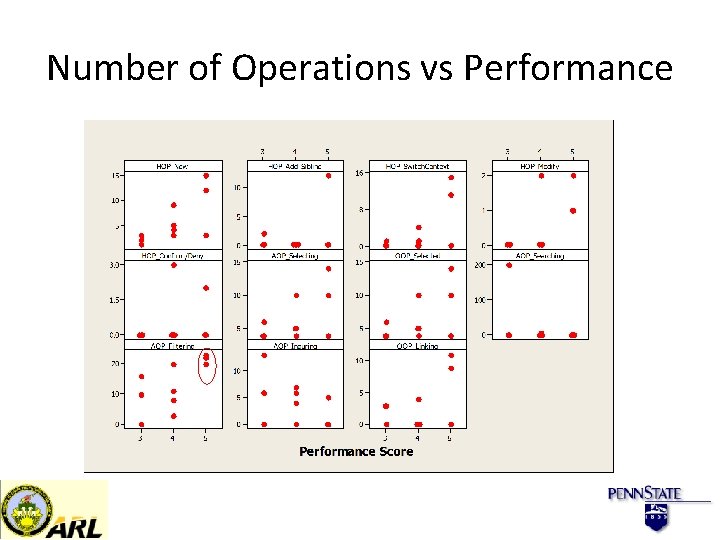 Number of Operations vs Performance 
