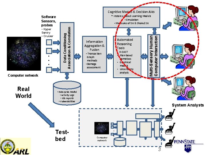  • • • Automated Reasoning Tools Information Aggregation & Fusion • R-CAST •