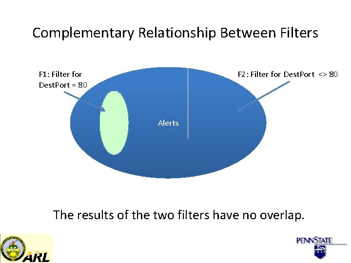 Complementary Relationship Between Filters F 1: Filter for Dest. Port = 80 F 2: