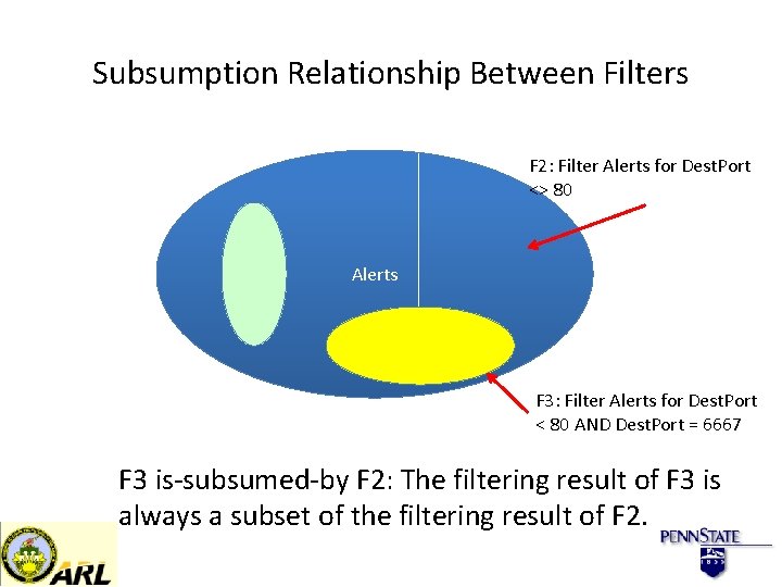 Subsumption Relationship Between Filters F 2: Filter Alerts for Dest. Port <> 80 Alerts