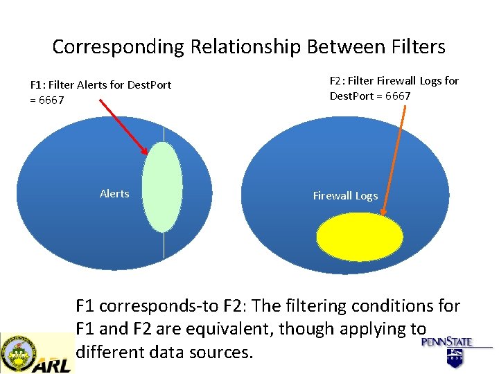 Corresponding Relationship Between Filters F 1: Filter Alerts for Dest. Port = 6667 Alerts
