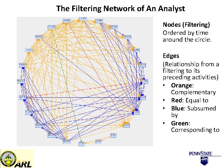 The Filtering Network of An Analyst Nodes (Filtering) Ordered by time around the circle.