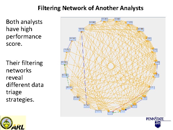 Filtering Network of Another Analysts Both analysts have high performance score. Their filtering networks