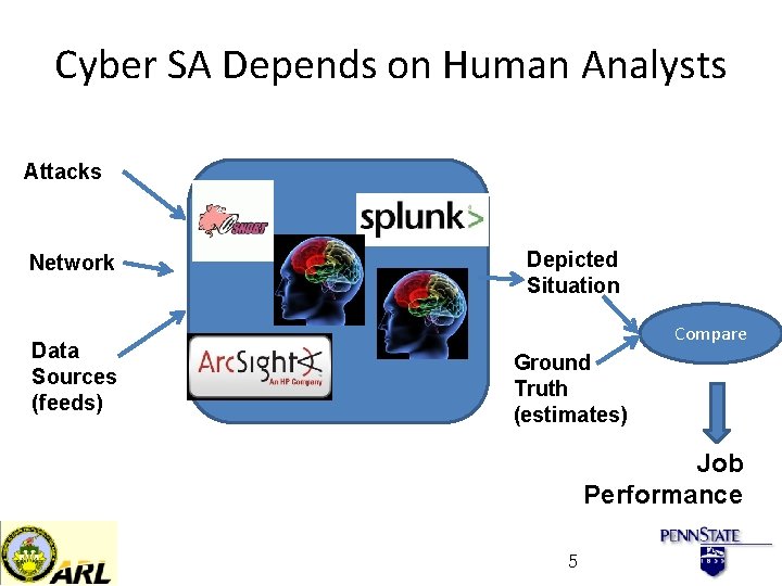 Cyber SA Depends on Human Analysts Attacks Network Data Sources (feeds) Depicted Situation Compare