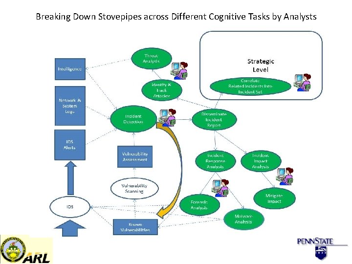 Breaking Down Stovepipes across Different Cognitive Tasks by Analysts 