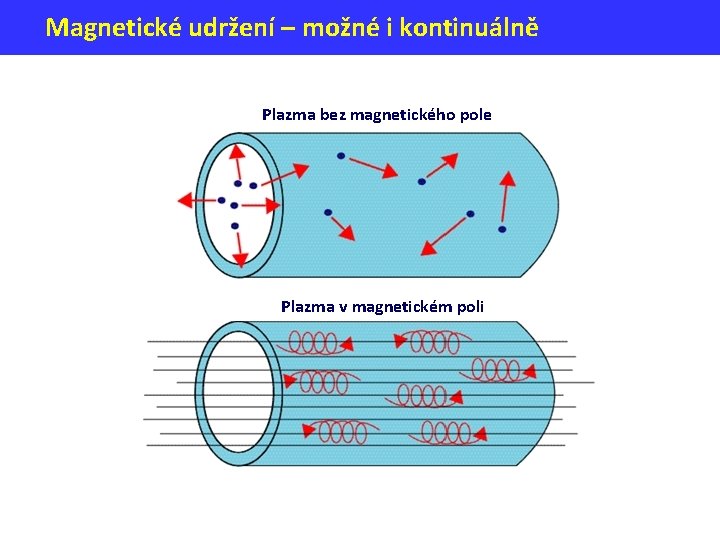Magnetické udržení – možné i kontinuálně Plazma bez magnetického pole Plazma v magnetickém poli