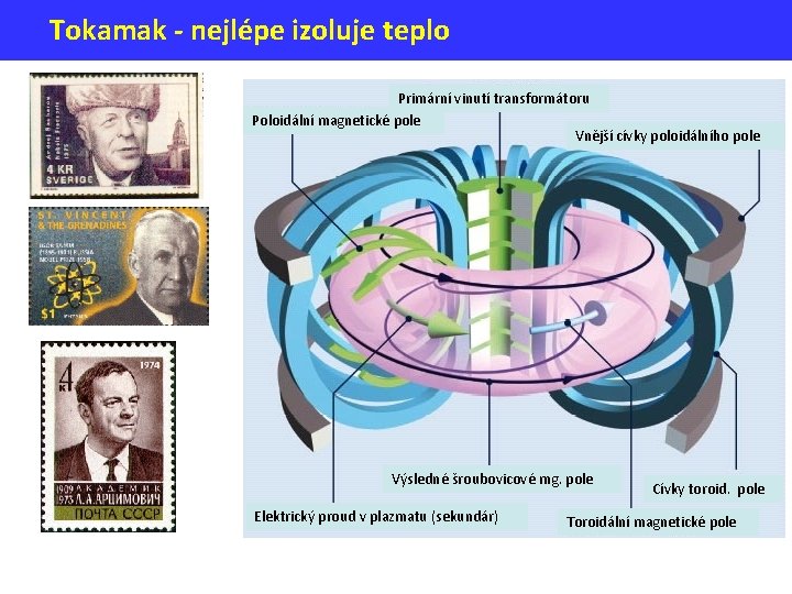 Tokamak - nejlépe izoluje teplo Primární vinutí transformátoru Poloidální magnetické pole Vnější cívky poloidálního