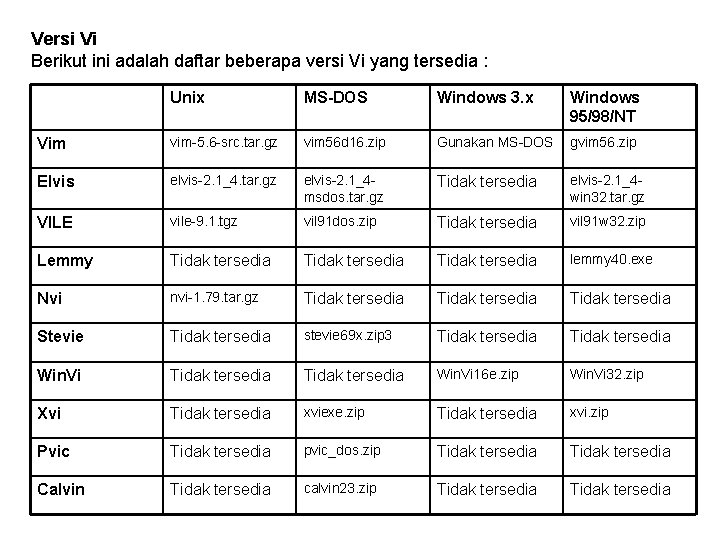Versi Vi Berikut ini adalah daftar beberapa versi Vi yang tersedia : Unix MS-DOS