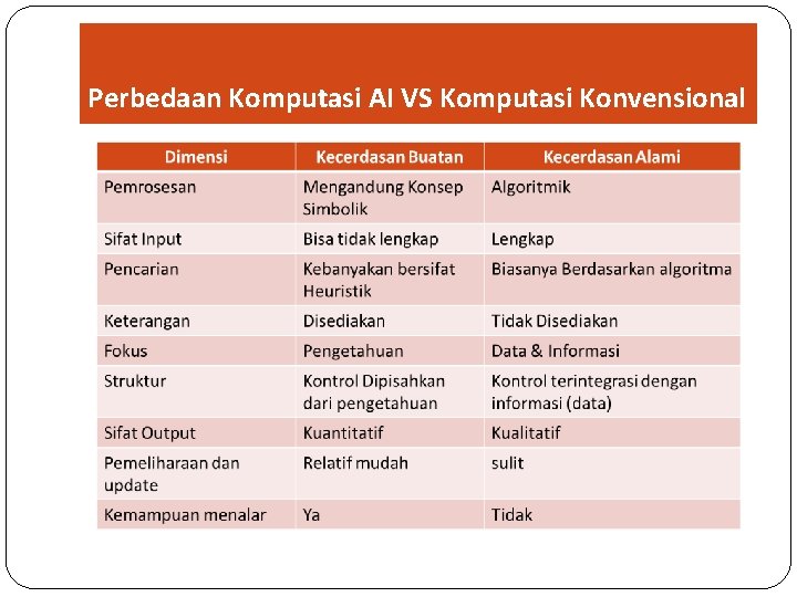 Perbedaan Komputasi AI VS Komputasi Konvensional 