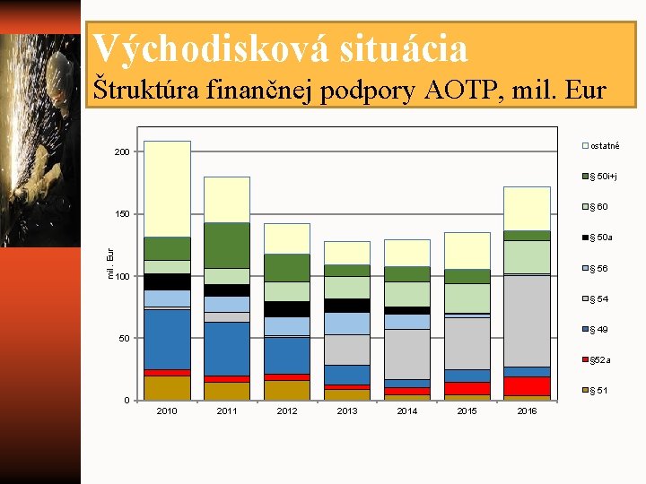 Východisková situácia Štruktúra finančnej podpory AOTP, mil. Eur ostatné 200 § 50 i+j §