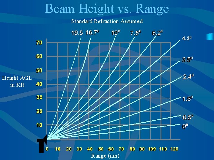 Beam Height vs. Range Standard Refraction Assumed 4. 30 Height AGL in Kft Range