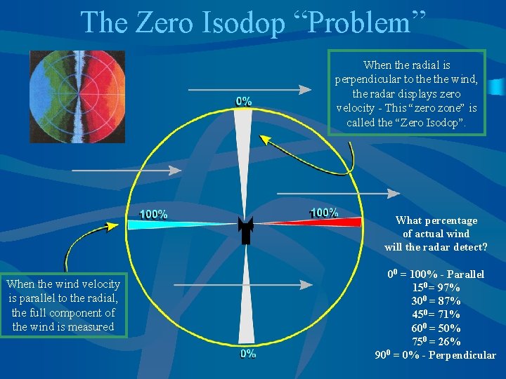 The Zero Isodop “Problem” When the radial is perpendicular to the wind, the radar