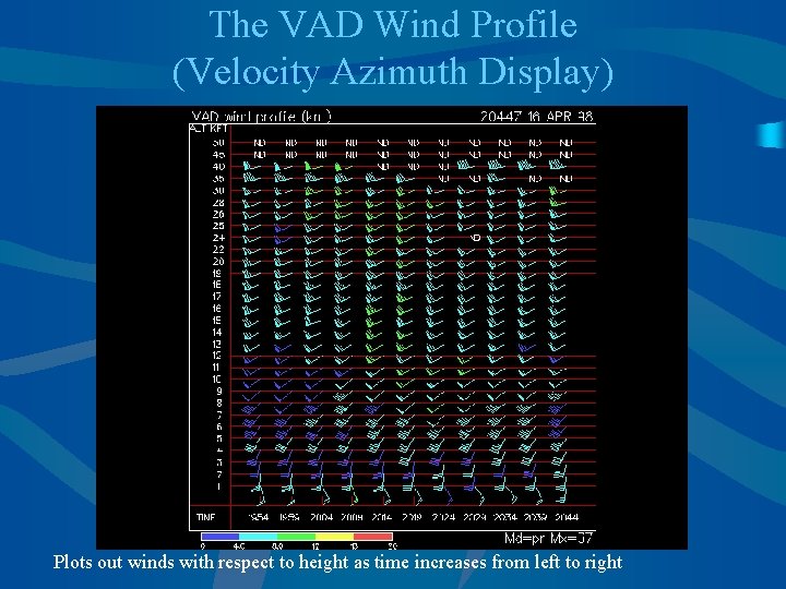 The VAD Wind Profile (Velocity Azimuth Display) Plots out winds with respect to height