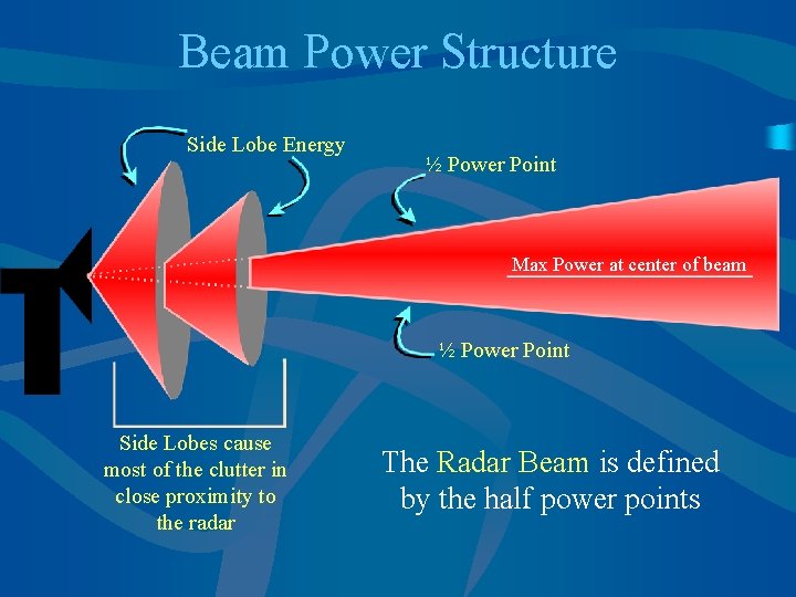 Beam Power Structure Side Lobe Energy ½ Power Point Max Power at center of