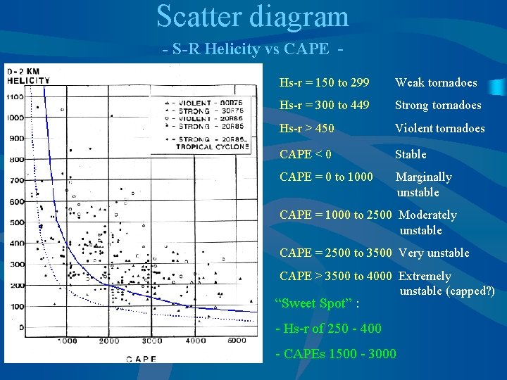 Scatter diagram - S-R Helicity vs CAPE Hs-r = 150 to 299 Weak tornadoes