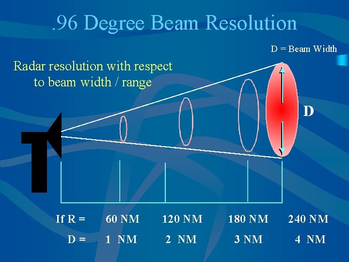 . 96 Degree Beam Resolution D = Beam Width Radar resolution with respect to