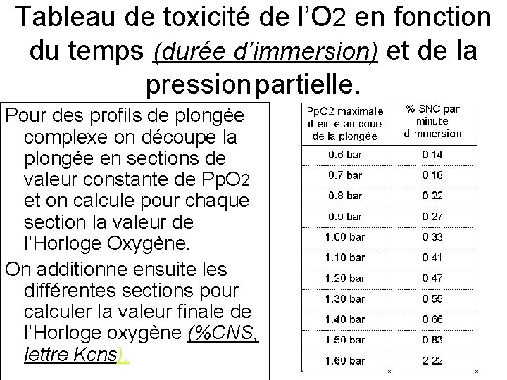 Tableau de toxicité de l’O 2 en fonction du temps (durée d’immersion) et de