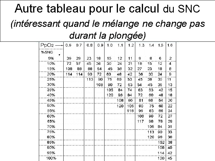 Autre tableau pour le calcul du SNC (intéressant quand le mélange ne change pas