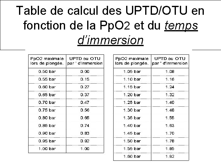 Table de calcul des UPTD/OTU en fonction de la Pp. O 2 et du