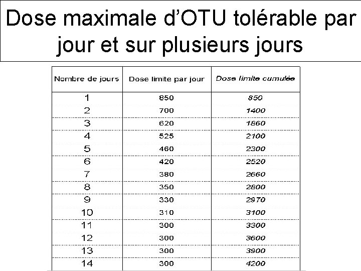 Dose maximale d’OTU tolérable par jour et sur plusieurs jours 