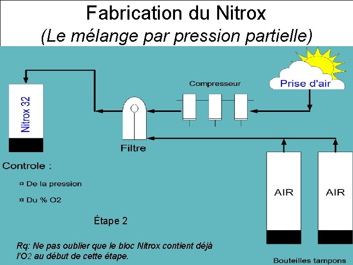 Fabrication du Nitrox (Le mélange par pression partielle) Étape 2 Rq: Ne pas oublier