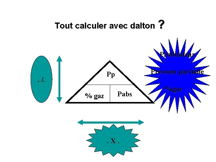 Tout calculer avec dalton ? Profondeur Pression partielle Pp . /. % gaz Pabs