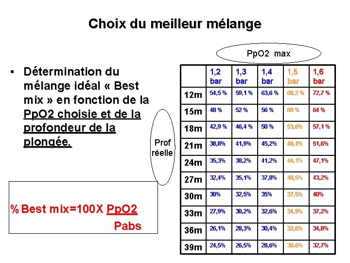 Choix du meilleur mélange Pp. O 2 max • Détermination du mélange idéal «