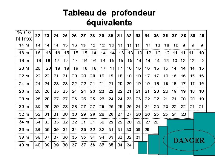 Tableau de profondeur équivalente DANGER 