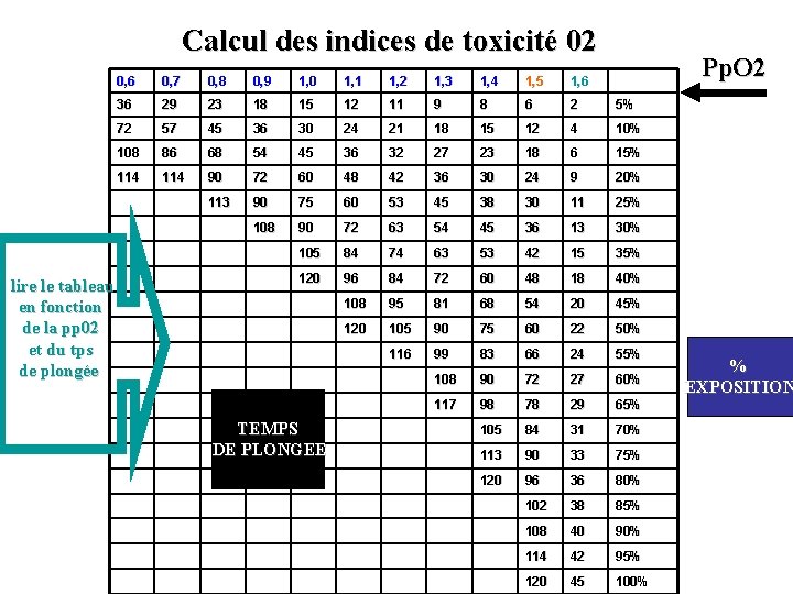 Calcul des indices de toxicité 02 lire le tableau en fonction de la pp