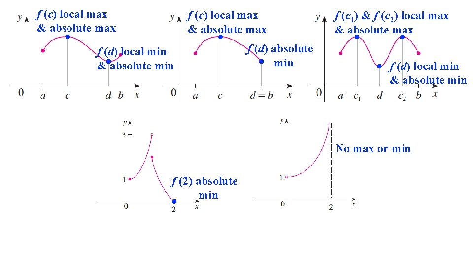 f (c) local max & absolute max f (d) local min & absolute min