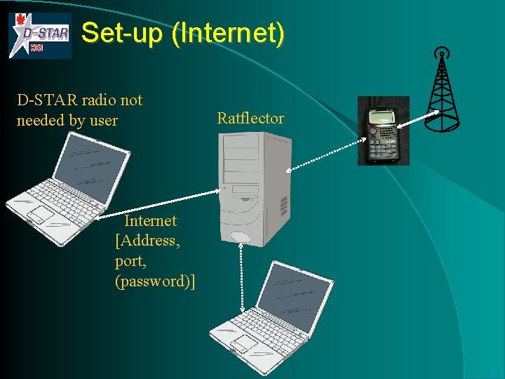 Set-up (Internet) D-STAR radio not needed by user Internet [Address, port, (password)] Ratflector 