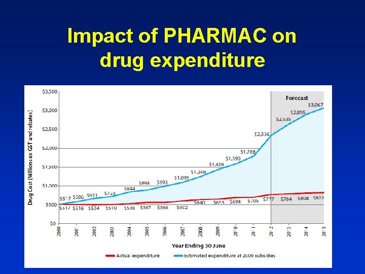 Impact of PHARMAC on drug expenditure Impact of PHARMAC on drug expenditure