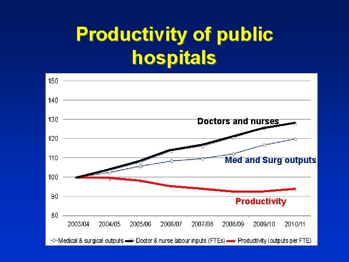 Productivity of public hospitals Doctors and nurses Med and Surg outputs Productivity 