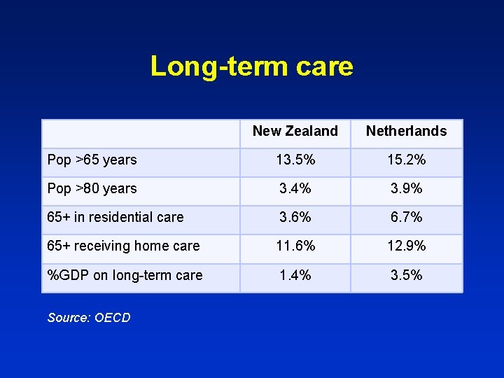 Long-term care New Zealand Netherlands Pop >65 years 13. 5% 15. 2% Pop >80