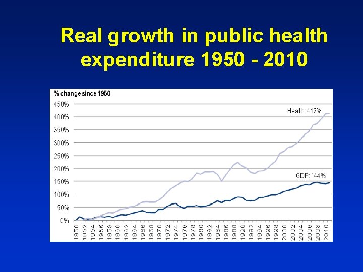 Real growth in public health expenditure 1950 - 2010 