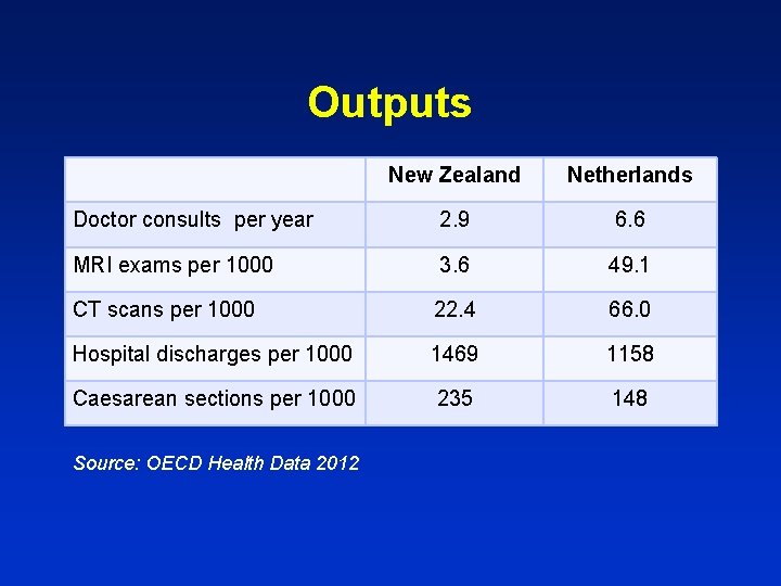 Outputs New Zealand Netherlands Doctor consults per year 2. 9 6. 6 MRI exams