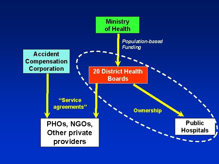 Ministry of Health Population-based Funding Accident Compensation Corporation “Service agreements” PHOs, NGOs, Other private
