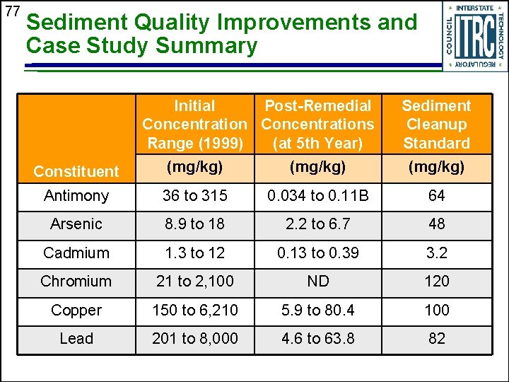 77 Sediment Quality Improvements and Case Study Summary Initial Post-Remedial Concentrations Range (1999) (at