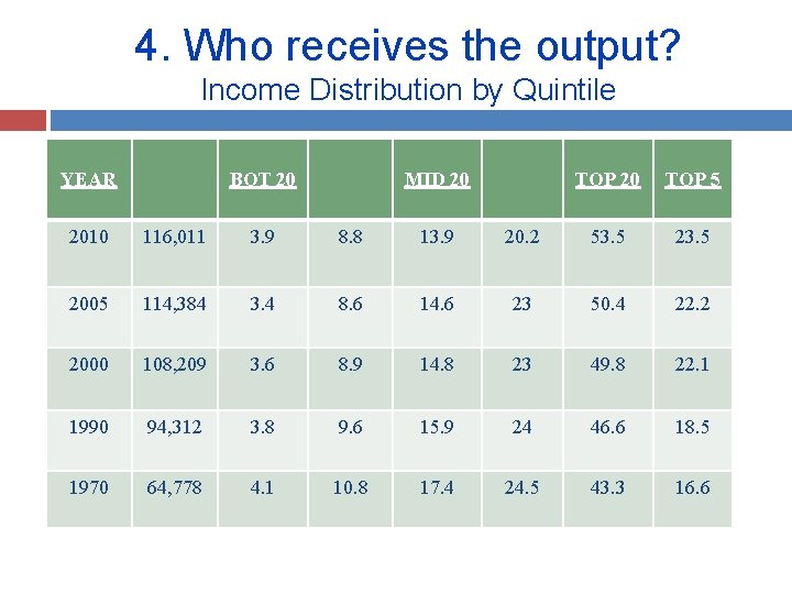 4. Who receives the output? Income Distribution by Quintile YEAR BOT 20 MID 20