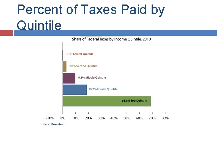 Percent of Taxes Paid by Quintile 