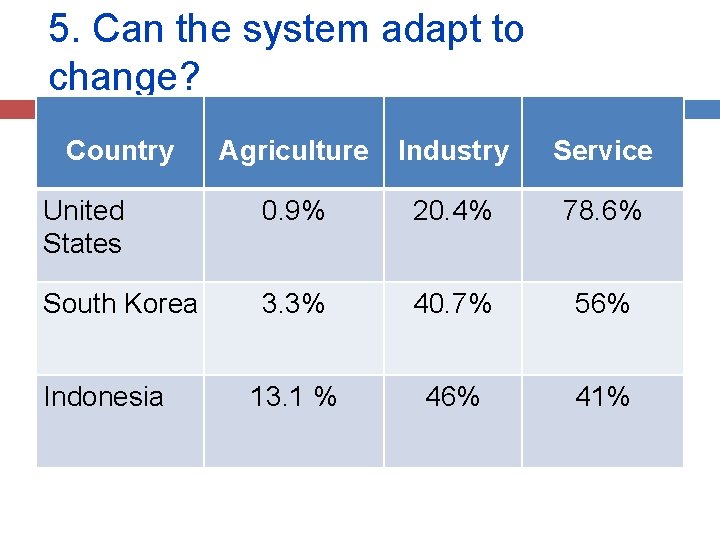 5. Can the system adapt to change? Country Agriculture Industry Service United States 0.