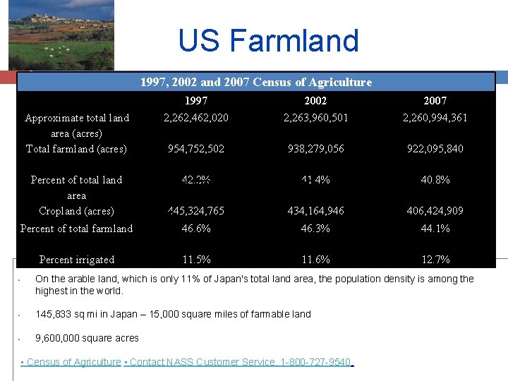 US Farmland 1997, 2002 and 2007 Census of Agriculture Approximate total land area (acres)