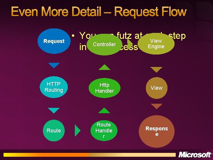 Even More Detail – Request Flow Request • You can futz at each step