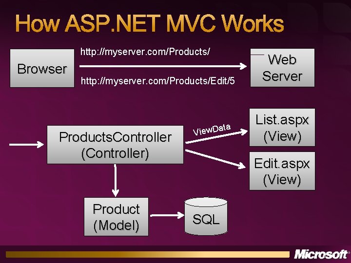 How ASP. NET MVC Works http: //myserver. com/Products/ Browser http: //myserver. com/Products/Edit/5 Products. Controller