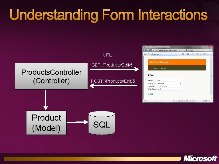 Understanding Form Interactions URL: GET: /Products/Edit/5 Products. Controller (Controller) Product (Model) POST: /Products/Edit/5 SQL