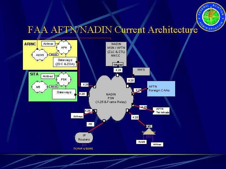 FAA AFTN/NADIN Current Architecture ARINC Airlines NADIN MSN / AFTN (ZLC & ZTL) NNCC